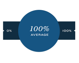 99% Average