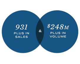 931 Plus in Sales & $248M Plus in Volume