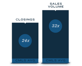 24× CMLS Avg. Closings – 32x CMLS Avg. Sales Volume