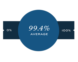 99.4% Average