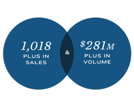 1,018 Plus in Sales & $281M Plus in Volume