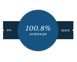 100.8% Average