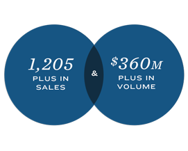 1,205 Plus in Sales & $360M Plus in Volume
