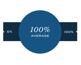 101.6% Average