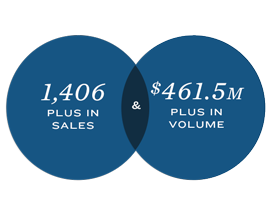 1,348 Plus in Sales & $432M Plus in Volume